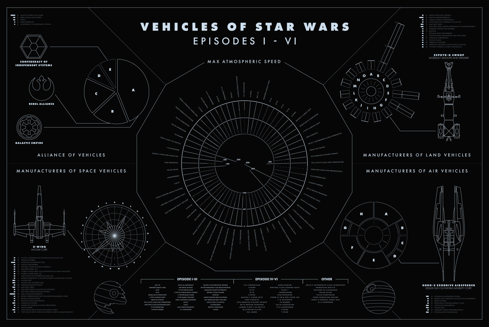 Vehicles of Star Wars poster